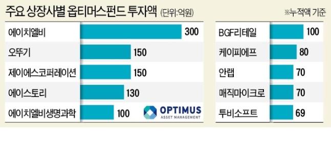 오뚜기 10억 안랩 70억 ..유명기업들까지 먹잇감 삼은 옵티머스