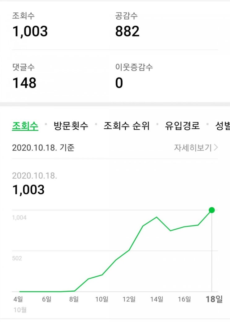  블로그 10일차 1000뷰달성 후기 (뷰수올리기, 방문자수올리기 꿀팁)