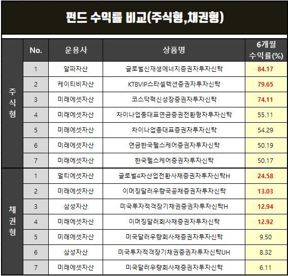 주식과 채권형 펀드 수익률 비교(알파자산운용,미래에셋,삼성자산운용 등)