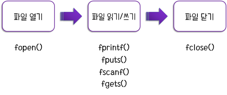  [C언어] 파일 읽기와 쓰기::fopen(), fclose()