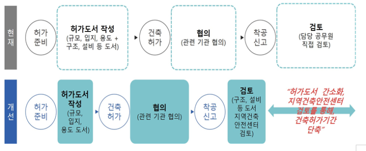  건축 허가도서 제출 간소화 개정안 발표