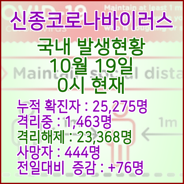  코로나19(코로나바이러스) 10월 19일 0시 국내(해외포함) 발병 25,275명 / 23,368명 완치 격리해제 / 사망자 444명
