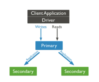  Couchbase - NoSQL 문서 데이터베이스의 복제 ( MongoDB vs Couchbase )