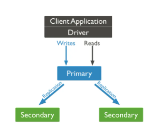 Couchbase - NoSQL 문서 데이터베이스의 복제 ( MongoDB vs Couchbase )