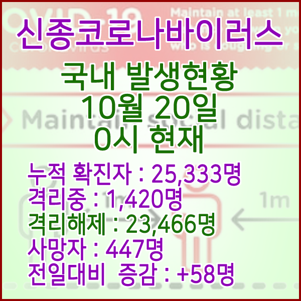  코로나19(코로나바이러스) 10월 20일 0시 국내(해외포함) 발병 25,333명 / 23,466명 완치 격리해제 / 사망자 447명