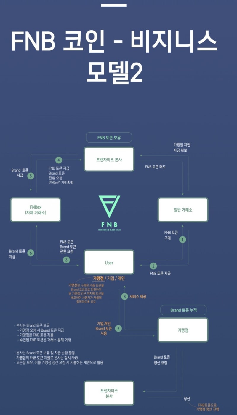 국산코인의 힘?! 다빈치(DAC) 코인&에이피엠(APM) 코인&FNB프로토콜(FNB) 코인의 정보와 전망/시세 전격분석! : 네이버  블로그