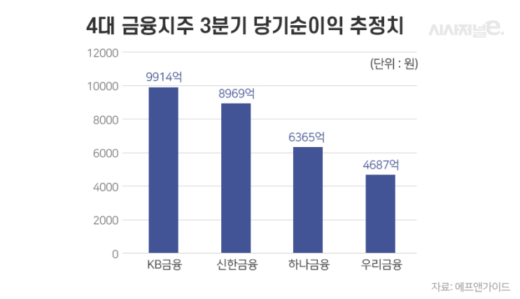 빚투로 배불린 증권,금융사, 주식투자 신중해야.