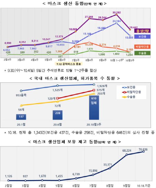  '마스크 주식, 주가' 정부, 23일부터 마스크 수출총량제 폐지키 실시