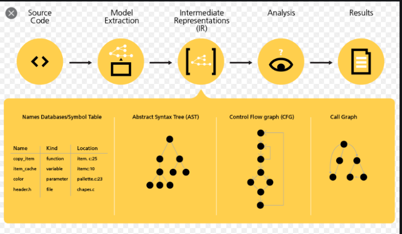 ♥ Static Analysis (Static Code Analysis, 정적 분석, 정적 코드 분석) : 네이버 블로그