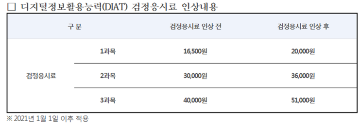 디지털정보활용능력(DIAT) 검정응시료 인상