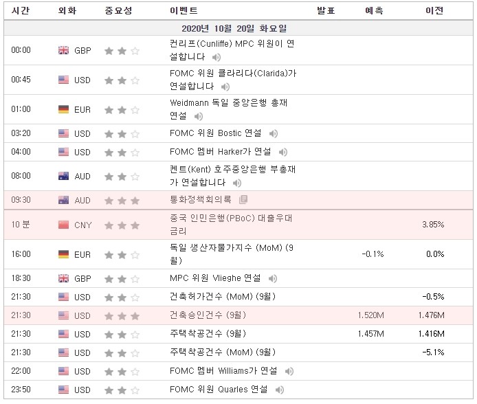 [20.10.20 경제지표] 호주 통화정책회의록 · 중국 인민은행(PBoC) 대출우대 금리 · 미국 건축승인건수