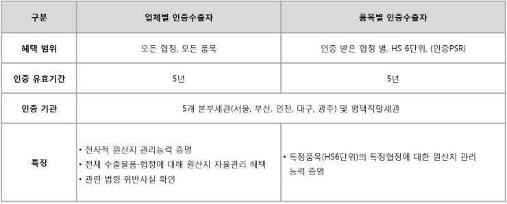  FTA인증수출자의 종류 및 인증대행 컨설팅