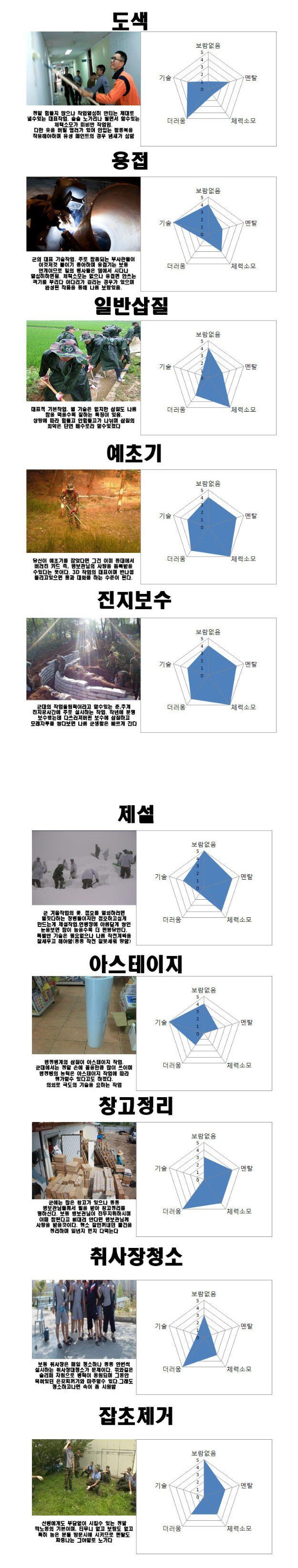 군대에서 중요 작업별 난이도 군대에서 중요 작업별 난이도
