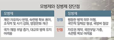 모병제징병제 장단점비교 모병제반대측의견논리: 예산문제 지원율하락 모병제징병제 장단점비교 모병제반대측의견논리: 예산문제 지원율하락
