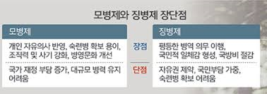 모병제징병제 장단점비교 모병제반대측의견논리: 예산문제 지원율하락