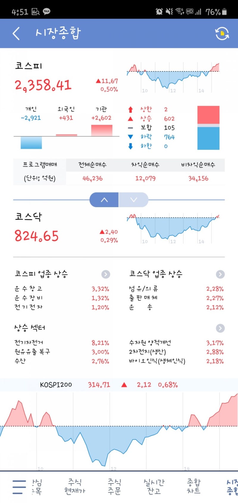 2020.10.20 한국증시, 현대차그룹 지배구조에 따른 현대글로비스 상승 : 네이버 블로그