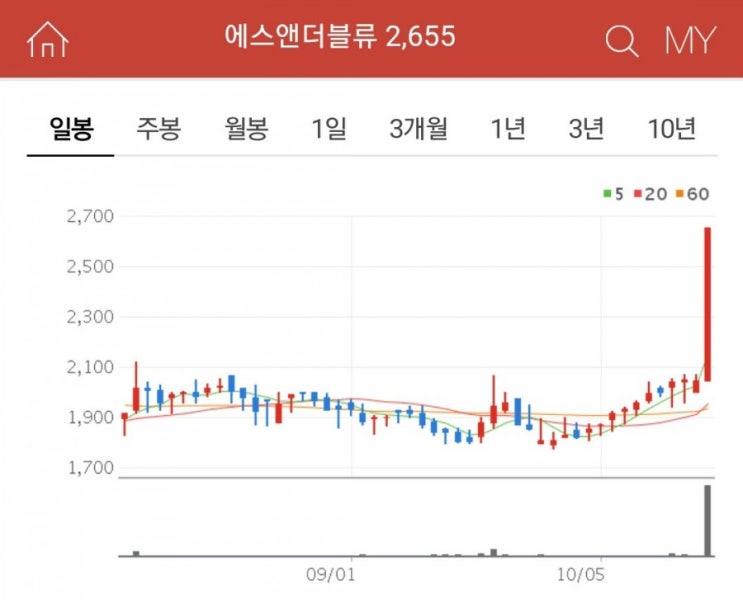  KPX생명과학 피플바이오 에스앤더블류 상한가 종목 주가 정리