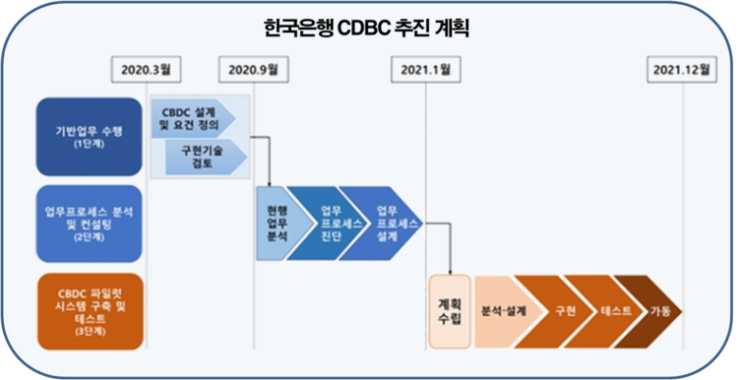  한국은행, 20개 기업들과 중앙은행디지털화폐 CBDC 구축을 위한 면담진행, 클레이튼 그라운드X와 유통부문 논의(20.10.20)