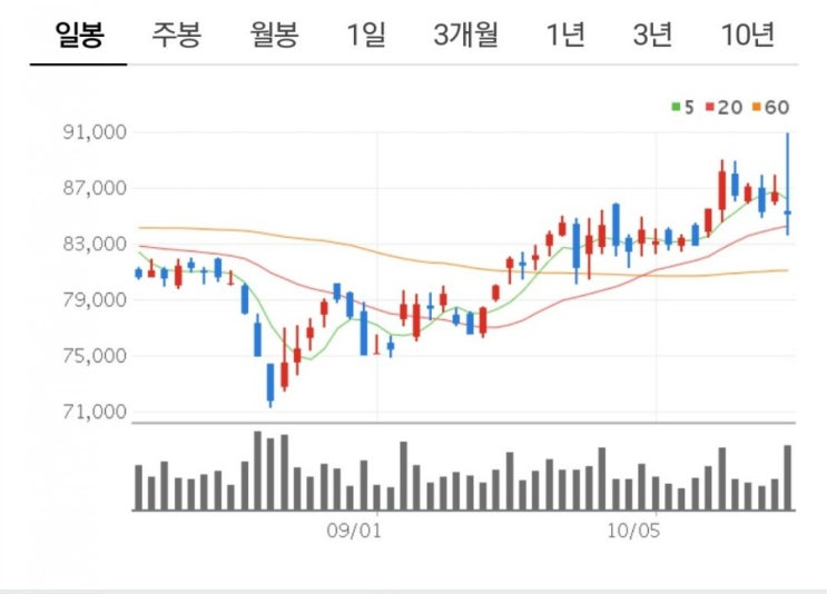  SK하이닉스 인텔 낸드 인수, 주가 및 3분기 실적