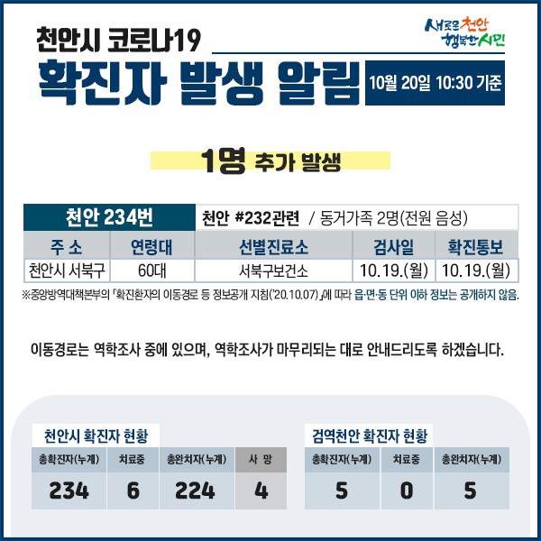 천안시 코로나19 확진자 1명 발생
