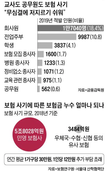 아뿔싸, 당신도 보험사기 공범이 될 수 있다 아뿔싸, 당신도 보험사기 공범이 될 수 있다