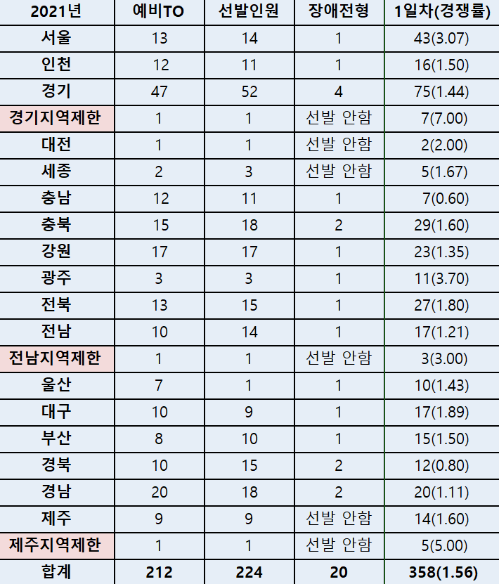 2021년 일반사회 임용시험 1일차 원서접수 현황(응시인원) 2021년 일반사회 임용시험 1일차 원서접수 현황(응시인원)