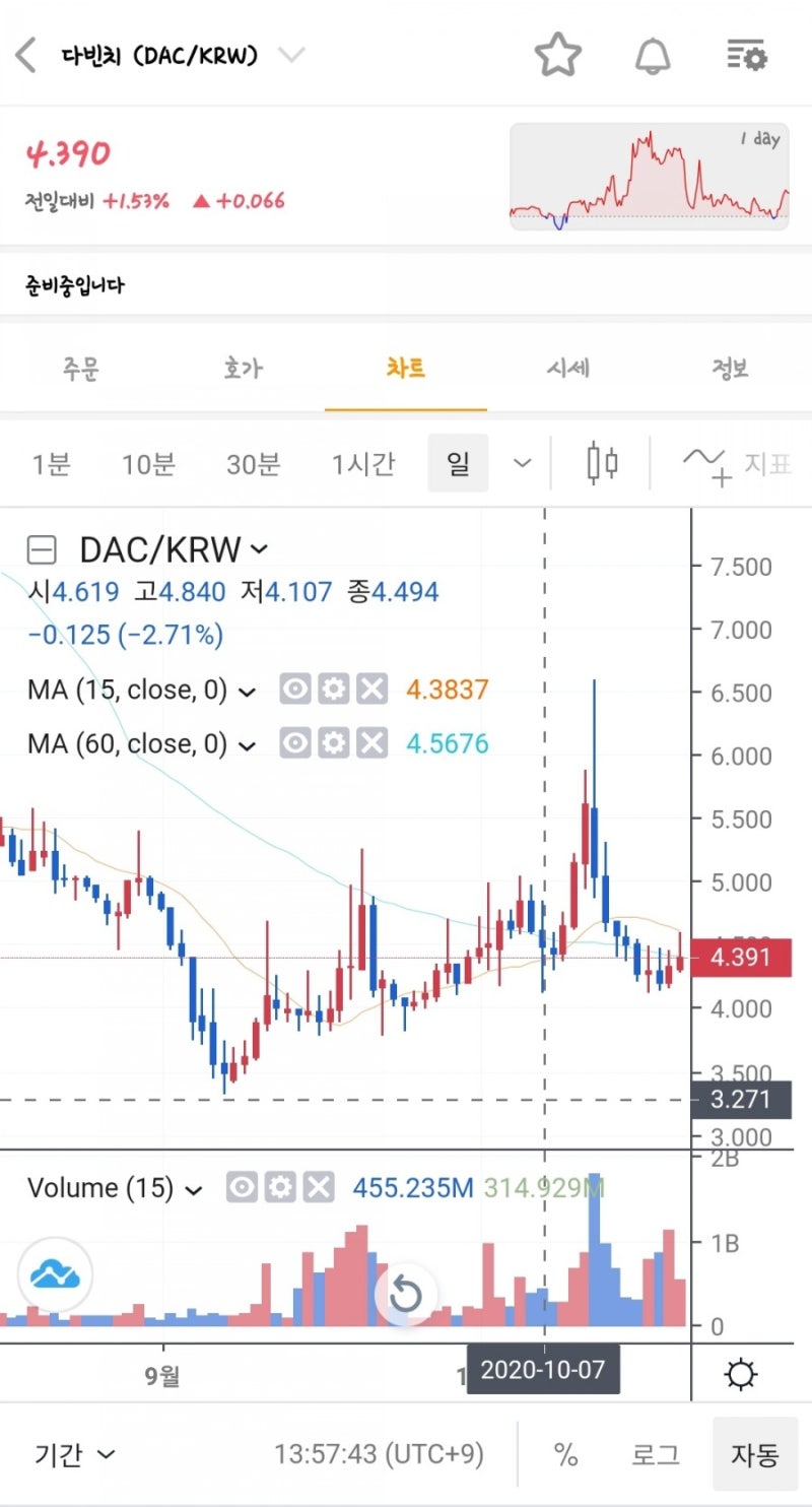 국산코인의 힘?! 다빈치(DAC) 코인&에이피엠(APM) 코인&FNB프로토콜(FNB) 코인의 정보와 전망/시세 전격분석! : 네이버  블로그