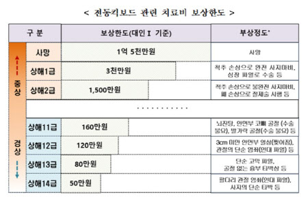 전동킥보드 사고 보행자에 보험금 지급…경상 50만원 한도 전동킥보드 사고 보행자에 보험금 지급…경상 50만원 한도