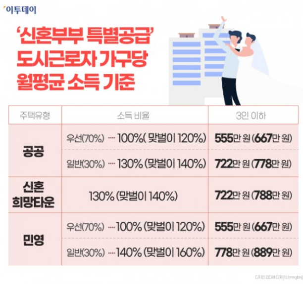  2021 신혼부부 특별공급 총정리! 신혼 특공 순위, 조건, 소득기준 미리 확인하세요