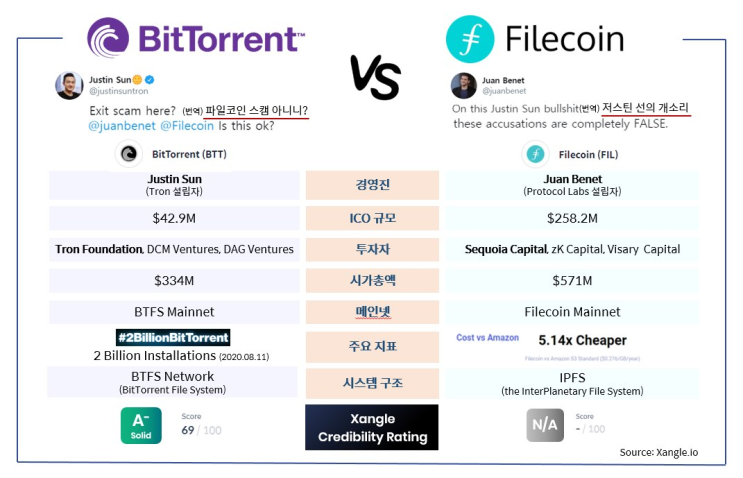  파일코인(Filecoin,FIL)의 추가뉴스와 논란 정리- 저스틴선 "파일코인은 스캠" vs 후안베넷 "저스틴선의 개소리"(20.10.20 기준)