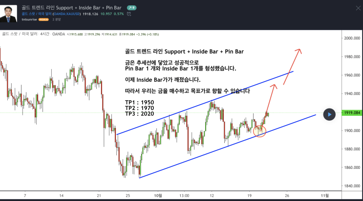 골드 Gold 트렌드 라인 Support + Inside Bar + Pin Bar 분석
