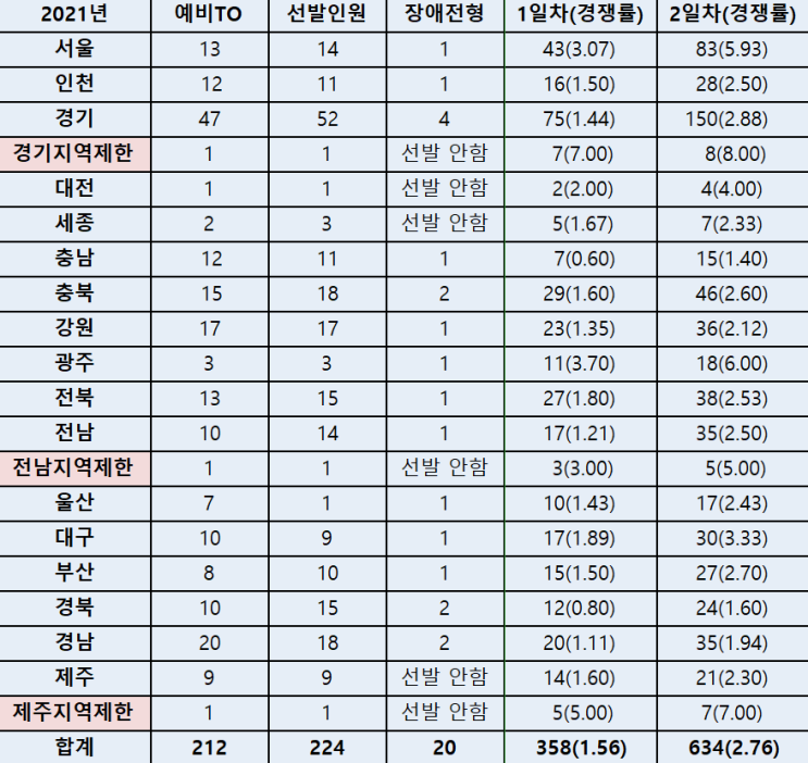 2021년 일반사회 임용시험 2일차 원서접수 현황(응시인원) 2021년 일반사회 임용시험 2일차 원서접수 현황(응시인원)
