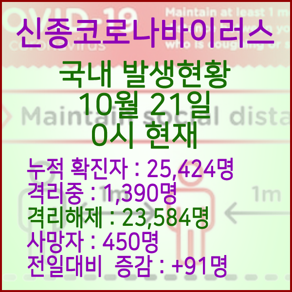  코로나19(코로나바이러스) 10월 21일 0시 국내(해외포함) 발병 25,424명 / 23,584명 완치 격리해제 / 사망자 450명