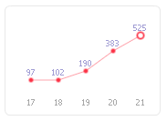  블로그 방문자 늘리기 3주 만에 일방문 500명 달성했네요.