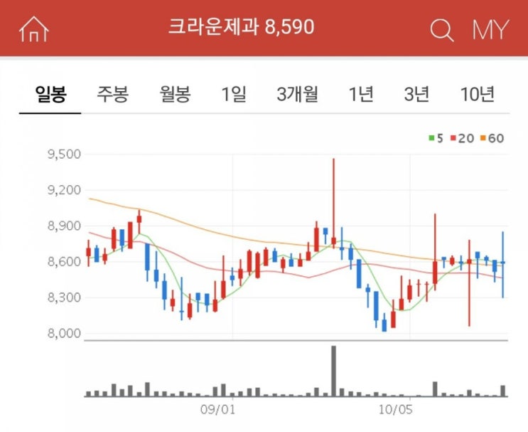  오늘의 상한가 : 한화우 sk증권우 한양증권우 크라운제과우 주가 살펴보기
