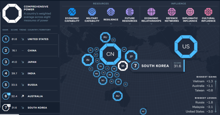  아시아 파워 인덱스 asia power index 2020 | 탑 5는 미국 중국 일본 인도 러시아 ... 우리나라 대한민국은 한단계 떨어져 7위 베트남은 한 단계 오른 12위