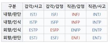  MBTI 성격 유형 검사 무료로 하는법 자세히 알아봅시다 
