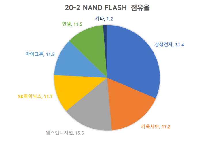 sk 하이닉스 Intel의 NAND Flash 메모리 사업 인수