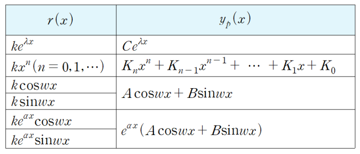 2.7-1 Nonhomogeneous ODEs : 미정계수법(Method of Undetermined Coefficients)