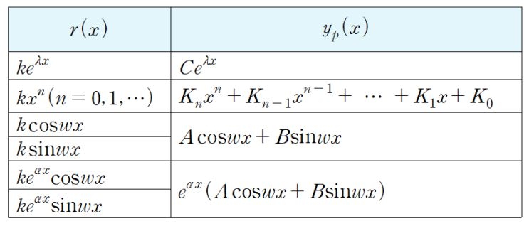  2.7-1 Nonhomogeneous ODEs : 미정계수법(Method of Undetermined Coefficients)
