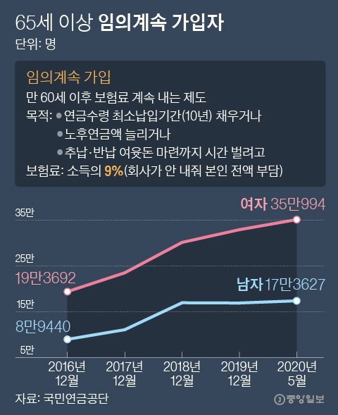 연금 받을 나이인데, 70대 66명 아직까지 보험료 내는 까닭 연금 받을 나이인데, 70대 66명 아직까지 보험료 내는 까닭