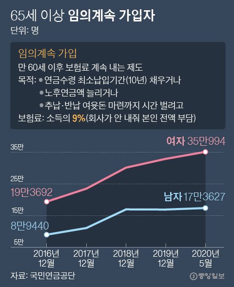 연금 받을 나이인데, 70대 66명 아직까지 보험료 내는 까닭