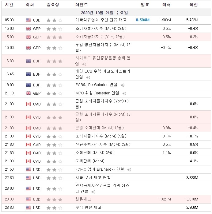 [20.10.21 경제지표] 영국 소비자물가지수 · 라가르드 유럽중앙은행 총재 연설 · 캐나다 근원 소비자물가지수 · 캐나다 근원 소매판매 · 미국 원유재고