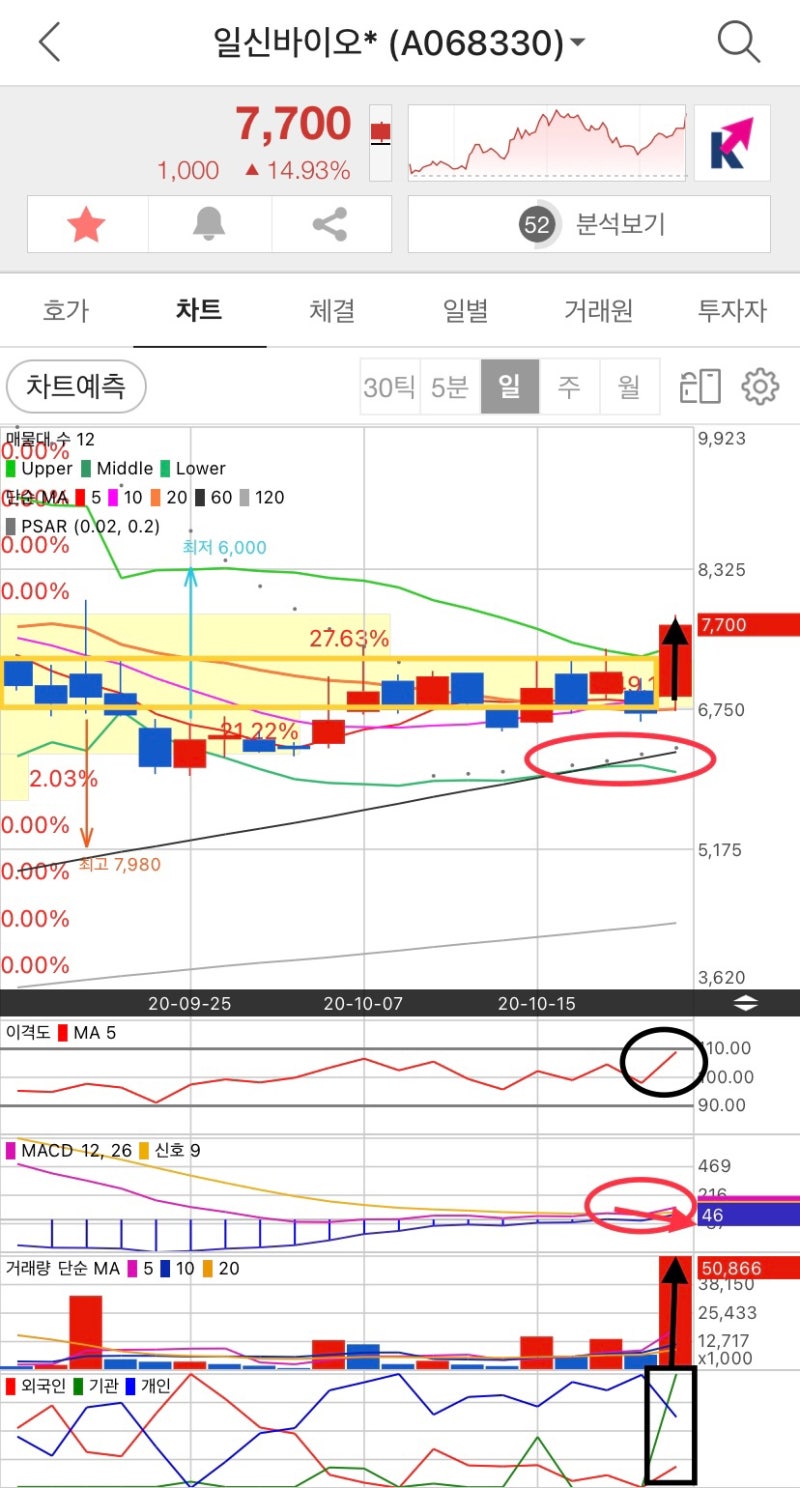 ʕ ◔ᴥ◔ ʔ 갑작스럽게 횡보권 돌파한 일신바이오 분석 (3) : 네이버 블로그