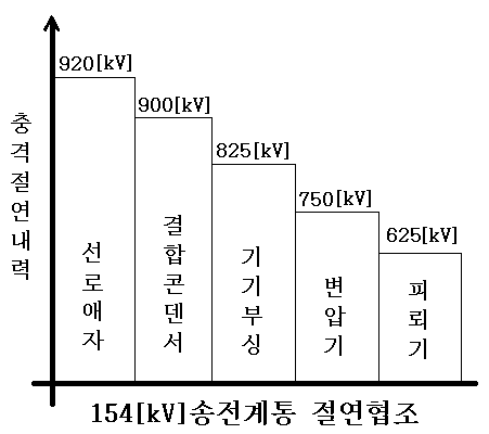 절연협조 절연협조