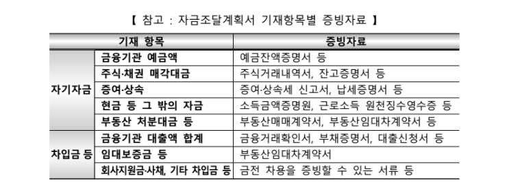  투기과열지구 조정대상지역 자금조달계획서 제출 의무