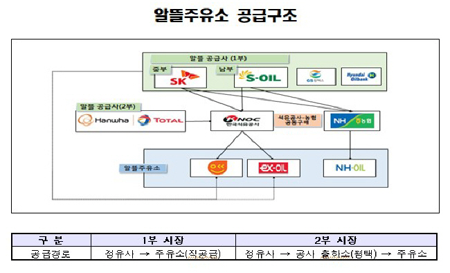 EX알뜰주유소 판매 고급휘발유, 일반주유소보다 비싸다(?)