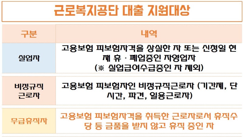 "취약근로자 생계안정 금융지원 강화" 신용 낮아도 대출 가능 | 생활안정자금 2,000만원, 실업자 생계비 대부 1,000만원 | 자격요건, 대출금액 안내, 신청방법 총정리