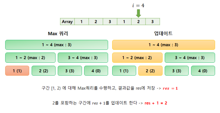  [알고리즘] LIS(Longest Increasing Subsequence) - 최장 증가 부분 수열