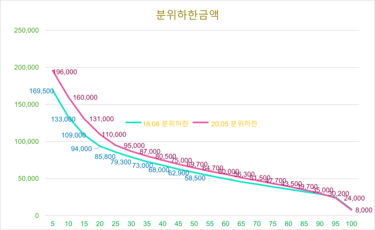  서울아파트 실거래가 20분위별 하한가격 추이
